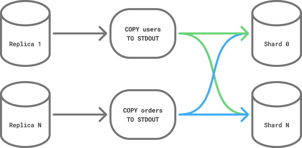 Cross-shard queries